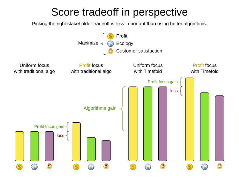 scoreTradeoffInPerspective