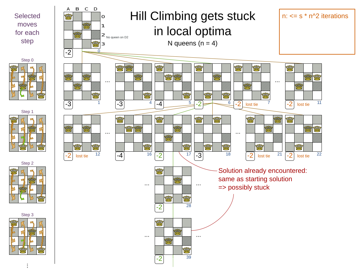 hillClimbingGetsStuckInLocalOptimaNQueens04